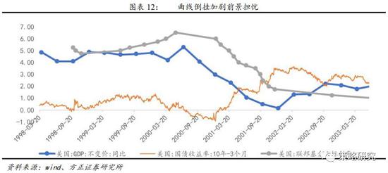 1.1.4  第四轮降息周期开启（2007.09）：多项经济指标出现持续下行迹象