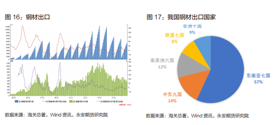 永安期货钢材年报：周期轮回供应放量 回归需求