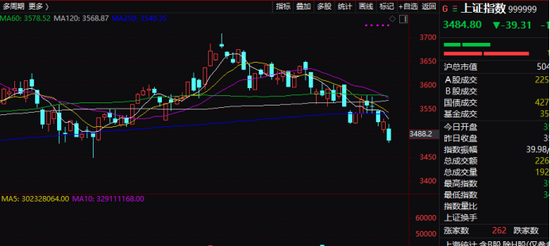 “业绩“地雷阵”！多股跌超10%，啥情况？A股调整继续，沪指盘中创2个月新低…