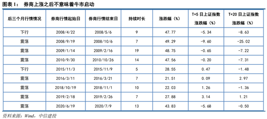 “中信建投策略：不宜轻言全面牛 结构仍是成长占优