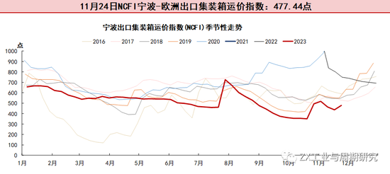 【航运点评】情绪扰动叠加提价预期EC大涨,关注明日盘后SCFI欧线走势
