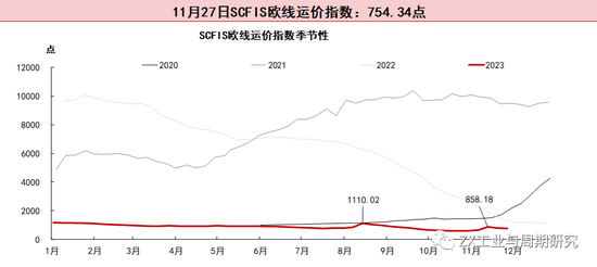 【航运点评】情绪扰动叠加提价预期EC大涨,关注明日盘后SCFI欧线走势