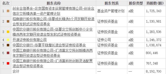 年报密集披露，这些北交所个股获公募基金青睐