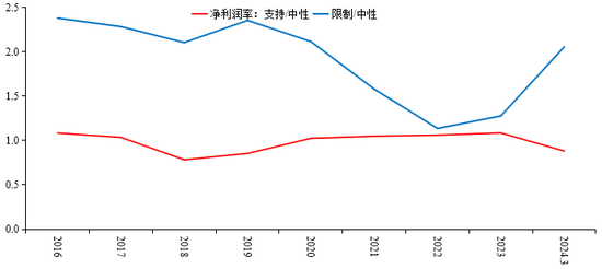 图5 支持/中性与限制/中性的净利润率发展趋势图 数据来源：使用固定样本计算，Wind，国投证券
