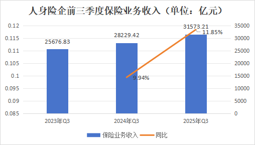 排行榜丨保费双位数增长！泰康降、阳光升，头部险企市场份额大变