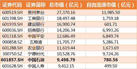 A股总市值排名前10位个股(数据来源:Wind)