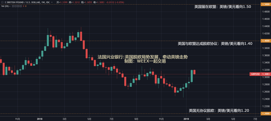 &nbsp;（英镑/美元走势周线图）