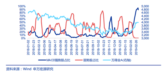 （3） 融资情绪指数维持高位，融资资金对于市场的支撑犹在。