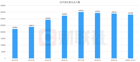 证券从业者连降三年 投顾、保代、分析师却逆势增长