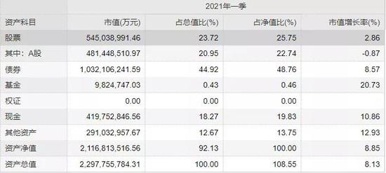 一季末公募持股市值创纪录:手持5.5万亿市值 重仓股涌现多个新面孔