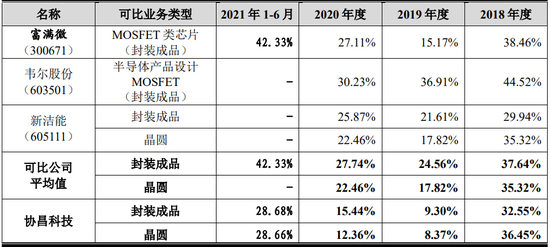 数据来源：协昌科技招股书