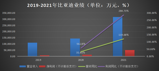 (2019-2021年比亚迪业绩(不计股份支付), 数据来源: 比亚迪招股书, 36氪制图)