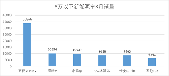 图：8万以下新能源车型8月销量        来源：懂车帝