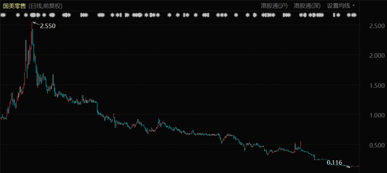 国美零售股价表现（2021年1月至今）