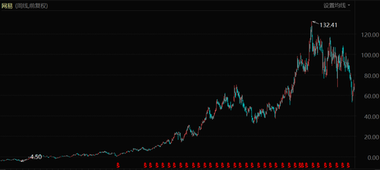网易股价表现（2008年1月至今）