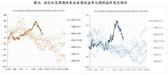 数据来源：Wind，图中t为累次加息周期最后一次加息日期。