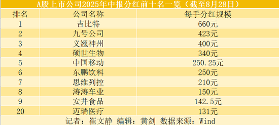 A股千亿分红来了，最高每手派现660元