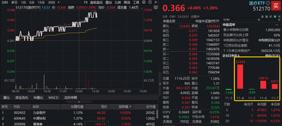 AH医药资产午后发力，A股最大医疗ETF冲高1.66%！港股通创新药直线拉升，520880溢价涨1%