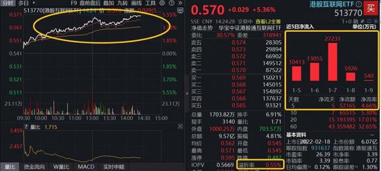 越涨越买！港股AI核心工具——港股互联网ETF（513770）涨超5%溢价高企，机构：AI应用商业化拐点正式确立