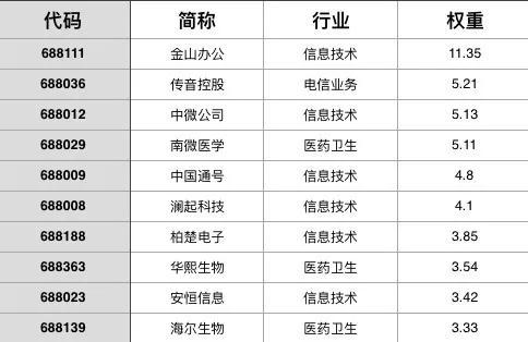 首批科创50ETF来了:增量资金已在路上 哪些个股最受益?
