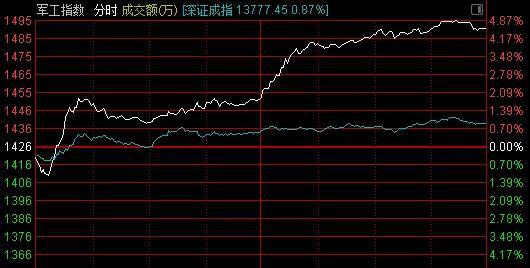 踏空散户懵了：军工股集体暴涨 龙头个股创5年新高