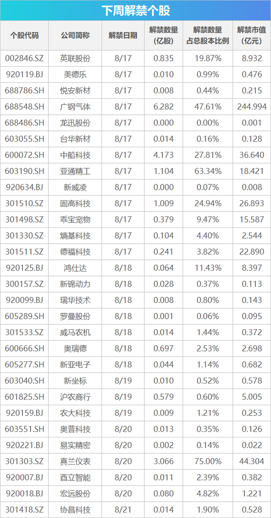 下周影响市场重要资讯前瞻：国家统计局将公布7月国民经济数据，二季度恒生指数系列检讨结果将公布