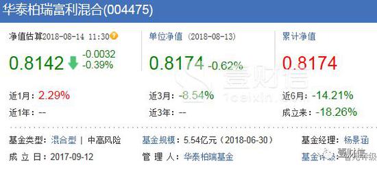 华泰柏瑞年内七成基金亏损华泰柏瑞富利变负利