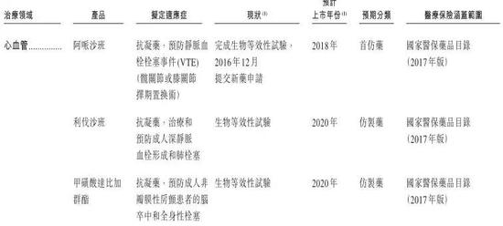 （图13：在研药物清单，来源：招股书）