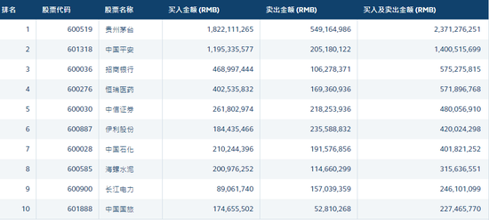 贵州茅台结束六连跌 北上资金大幅净买入超12