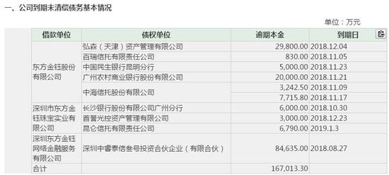 東方金鈺陷債務危機 關聯P2P平台欠中信資本近8.5億 未分類 第3張