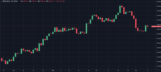 （现货黄金走势日线图）