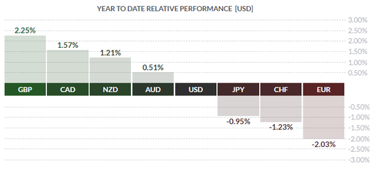 （2019年初以来，主要货币对的累计涨跌幅）