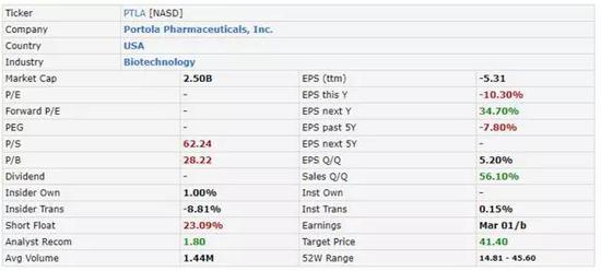 （来源：FinViz）