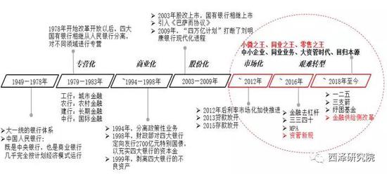 图2． 双轨制与我国商业银行演进历程