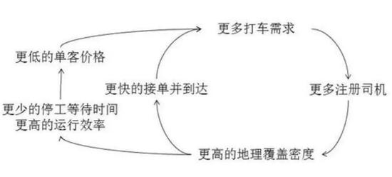 网约车双边商业模式
