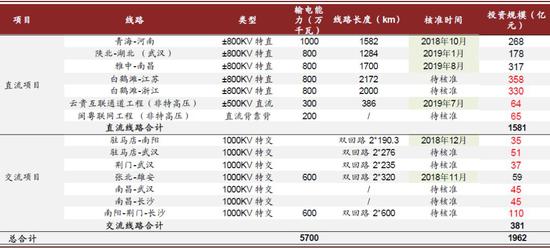 资料来源：国家电网，中金公司研究部