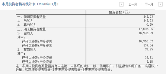 大增逾五成 242.63万户投资者7月涌入A股