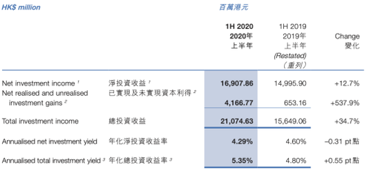 上半年按业务分类的经营淨溢利╱（亏损）情况