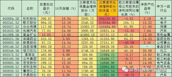 社保基金增仓239家公司股票 15只增仓股增持部分浮盈逾103亿元