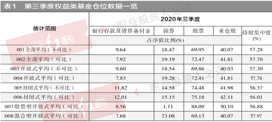 公募基金股票仓位升至72.47%：增配周期、消费 减仓医药、TMT