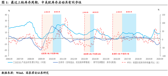 国君宏观：全球复苏 中美欧库存周期共振、强制造起舞