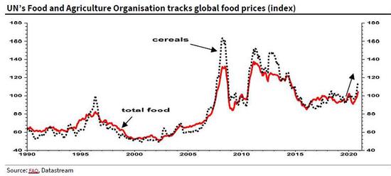 通胀交易成为主题 但该担心粮食价格了