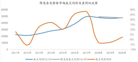 北京限竞房2020：65%待去化 短期不会退出市场