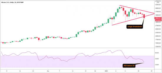 （比特币价格日线图，来源：Coindesk）