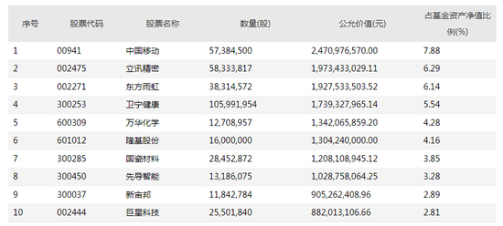 睿远基金一季报出炉：傅鹏博重仓中国移动 赵枫重仓小米集团