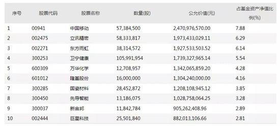 傅鹏博重仓中国移动、刘彦春大幅增持爱尔眼科、王宗合则抓紧卖酒