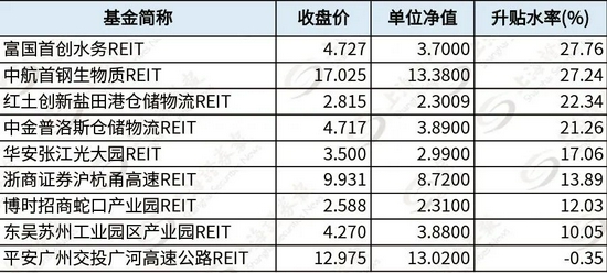 56倍！44倍！第二批公募REITs询价场面太火爆