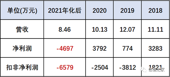 “百利天恒核心技术背离主营业务收入，疑不符合科创板上市标准，营收和毛利大幅双降