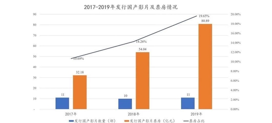 图片来源：博纳影业招股书（申报稿）截图