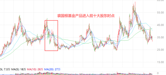 高毅冯柳，重阳裘国根等持仓持续曝光，业绩暴增10倍股也被私募盯上？